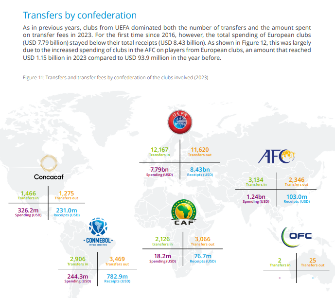 Transfers_per_ConfederationΚαταγραφή.PNG